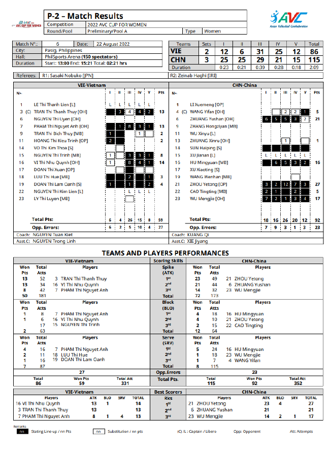 女排亚洲杯中国3-2越南技术统计接应周页彤27分