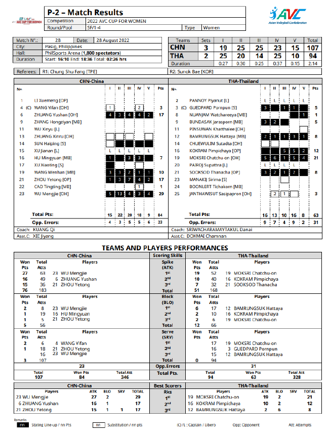 女排亚洲杯中国3-2胜泰国技术统计吴梦洁夺29分