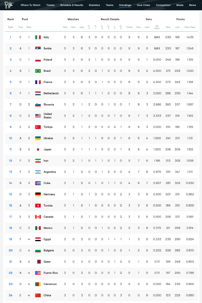 男排世锦赛小组赛24强大排名意大利居首中国垫底