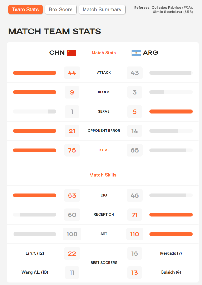 中国女排3-0胜阿根廷技术统计李盈莹独揽22分