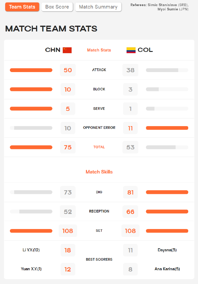 中国女排3-0胜哥伦比亚技术统计李盈莹独揽18分