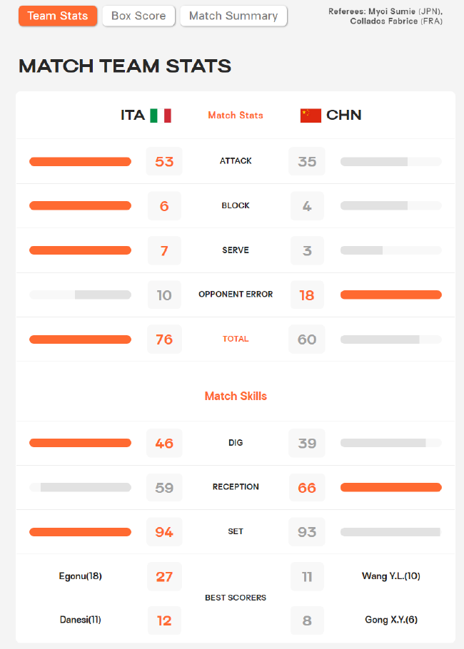 女排世锦赛中国0-3意大利技术统计进攻35-53落后