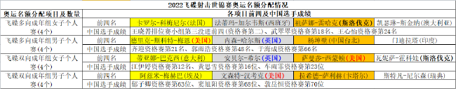 飞碟世锦赛战罢中国队金牌榜第四却无缘奥运门票