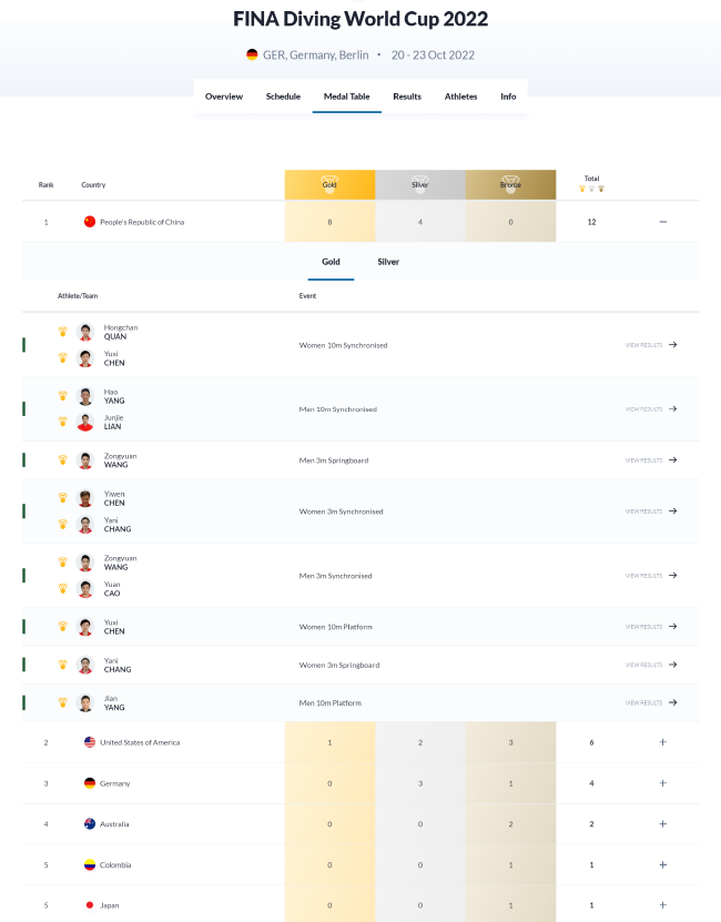 跳水世界杯柏林站：中国队夺8金4银昌雅妮双冠