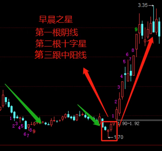 早晨之星的形态特征及后市走势？